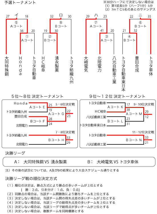 予選トーナメント