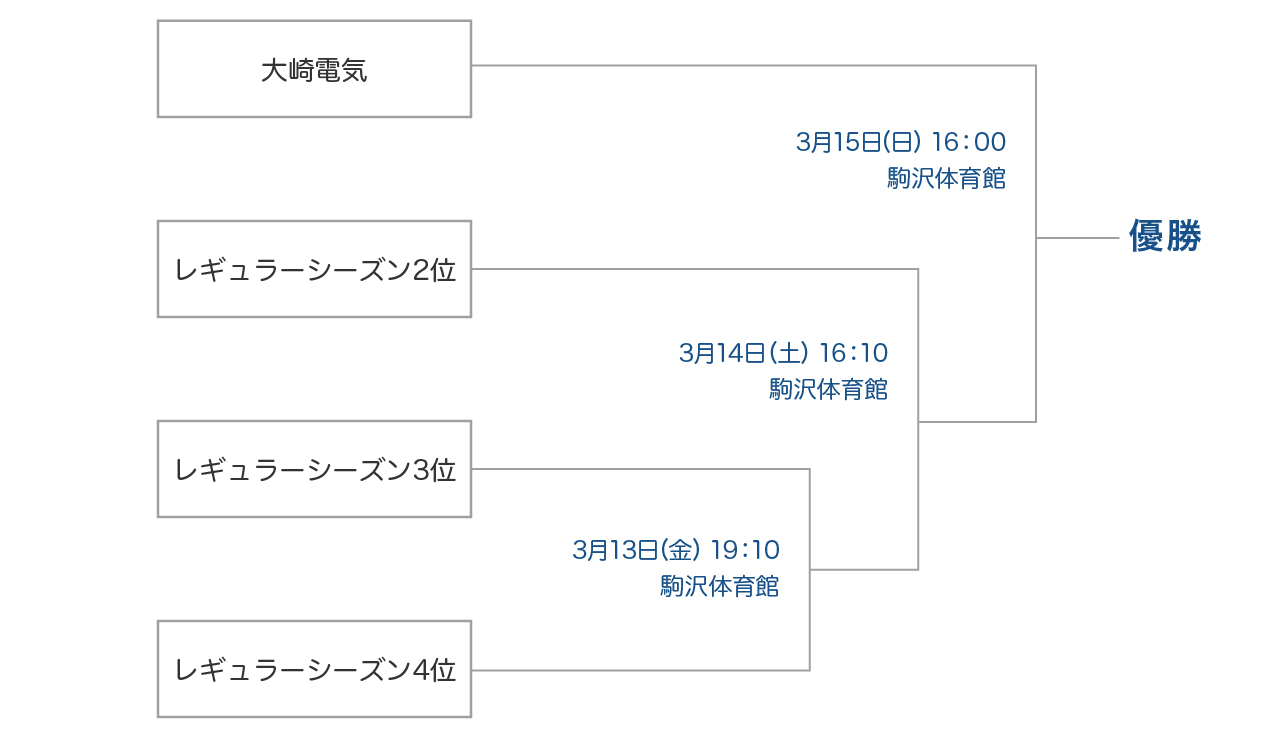 トーナメント表