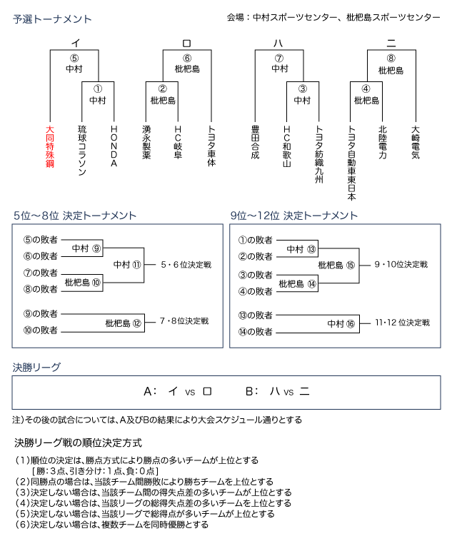 トーナメント表