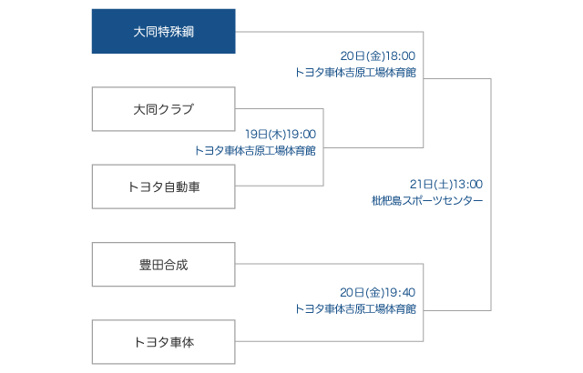 トーナメント表